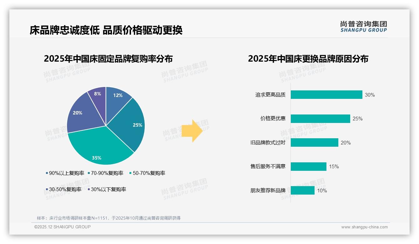 尚普咨询集团品类洞察：35%消费者靠促销买床，品牌忠诚度仅50%复购率-2025年12月-床-38