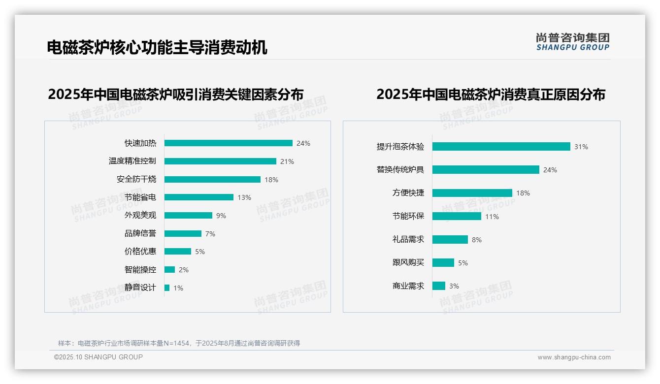 重磅发现：63%消费者关注电磁茶炉核心功能，尚普咨询集团报告发布-2025年10月-电磁茶炉-38