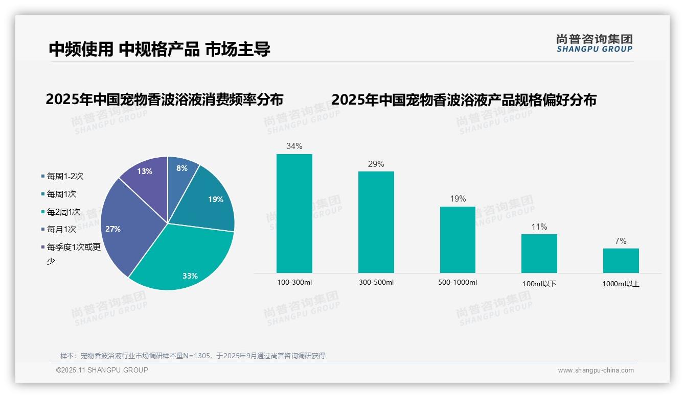59%女性是宠物香波浴液主力消费者——尚普咨询集团数据解读-2025年11月-宠物香波浴液-38