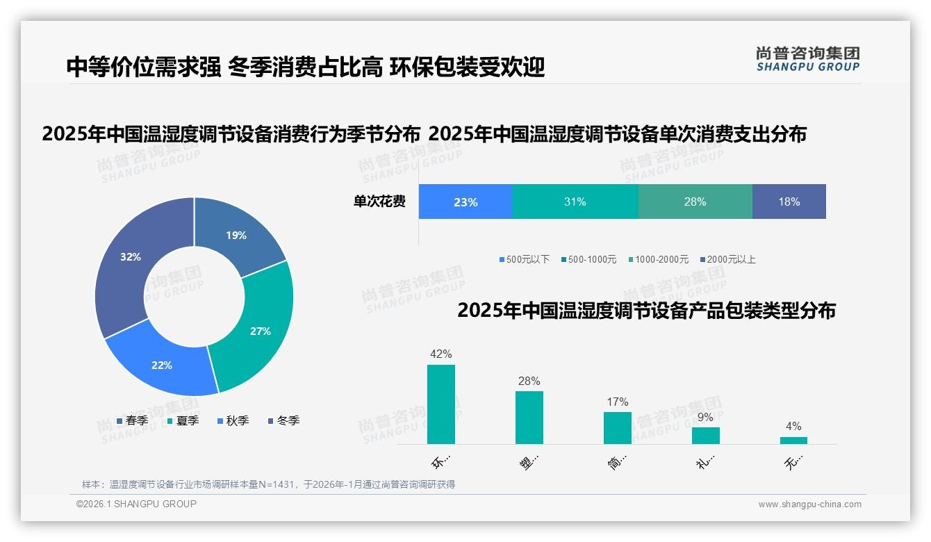 冬季消费占比32%迎峰值，温湿度调节设备季节性营销攻略——尚普咨询集团年度复盘-2026年1月-温湿度调节设备-38