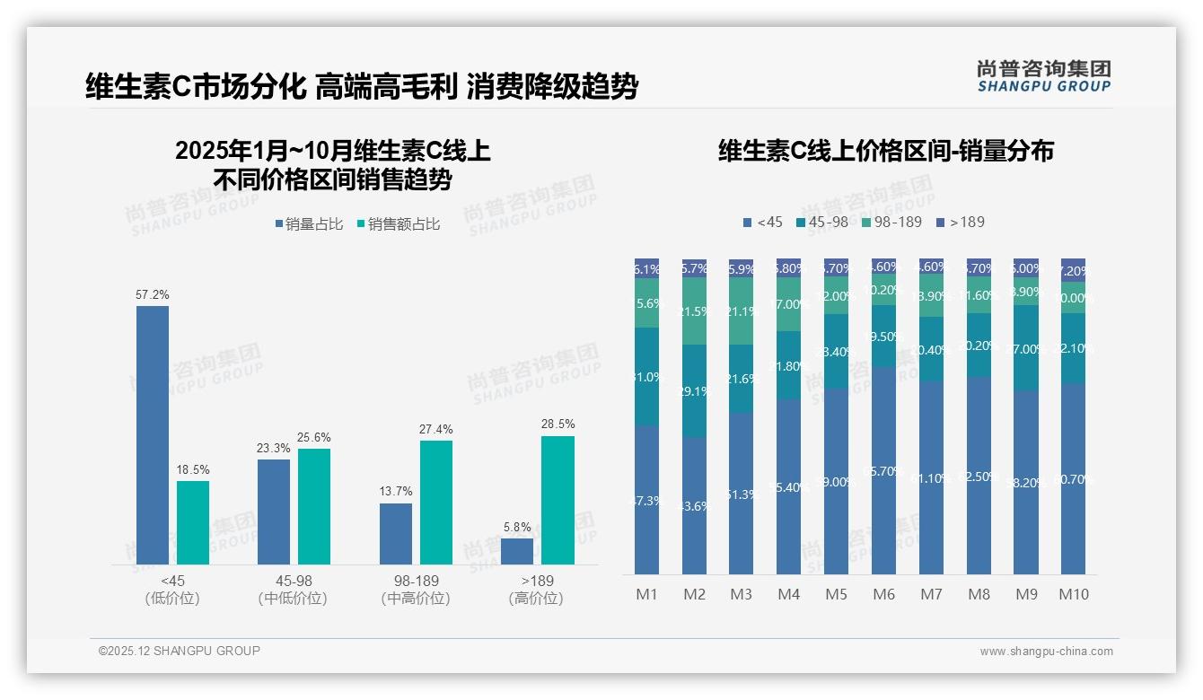 维生素C价格分化57.2%低价走量仅18.5%销售额高端28.5%贡献利润——尚普咨询集团数据洞察-2025年12月-维生素C-38