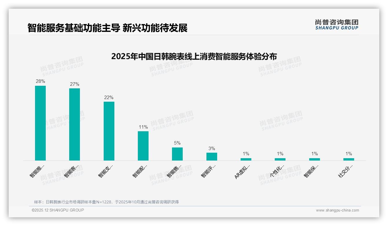 68%消费者个人决策日韩腕表品牌如何一对一精准触达——尚普咨询集团消费研究-2025年12月-日韩腕表-38