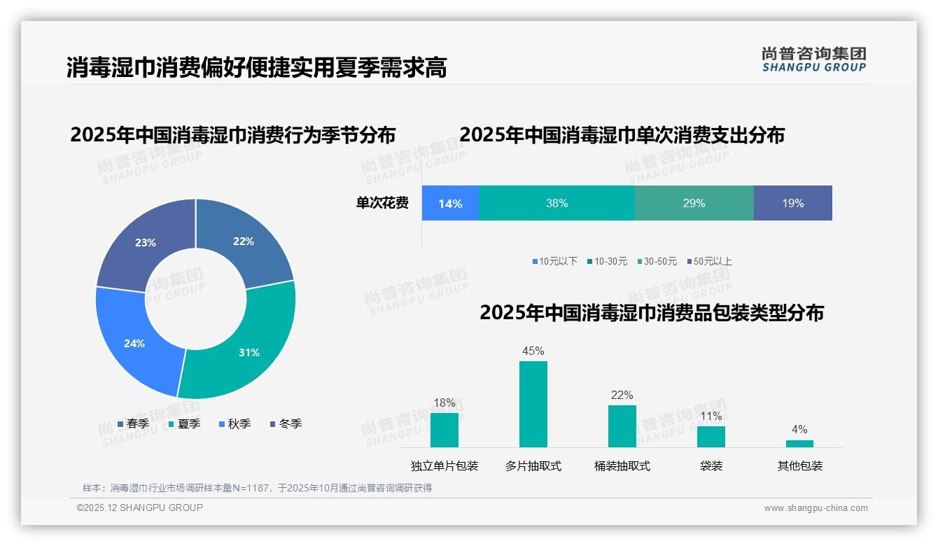 尚普咨询集团数据洞察：消毒湿巾54%周多次消费成刚需，30片装性价比胜出-2025年12月-消毒湿巾-38