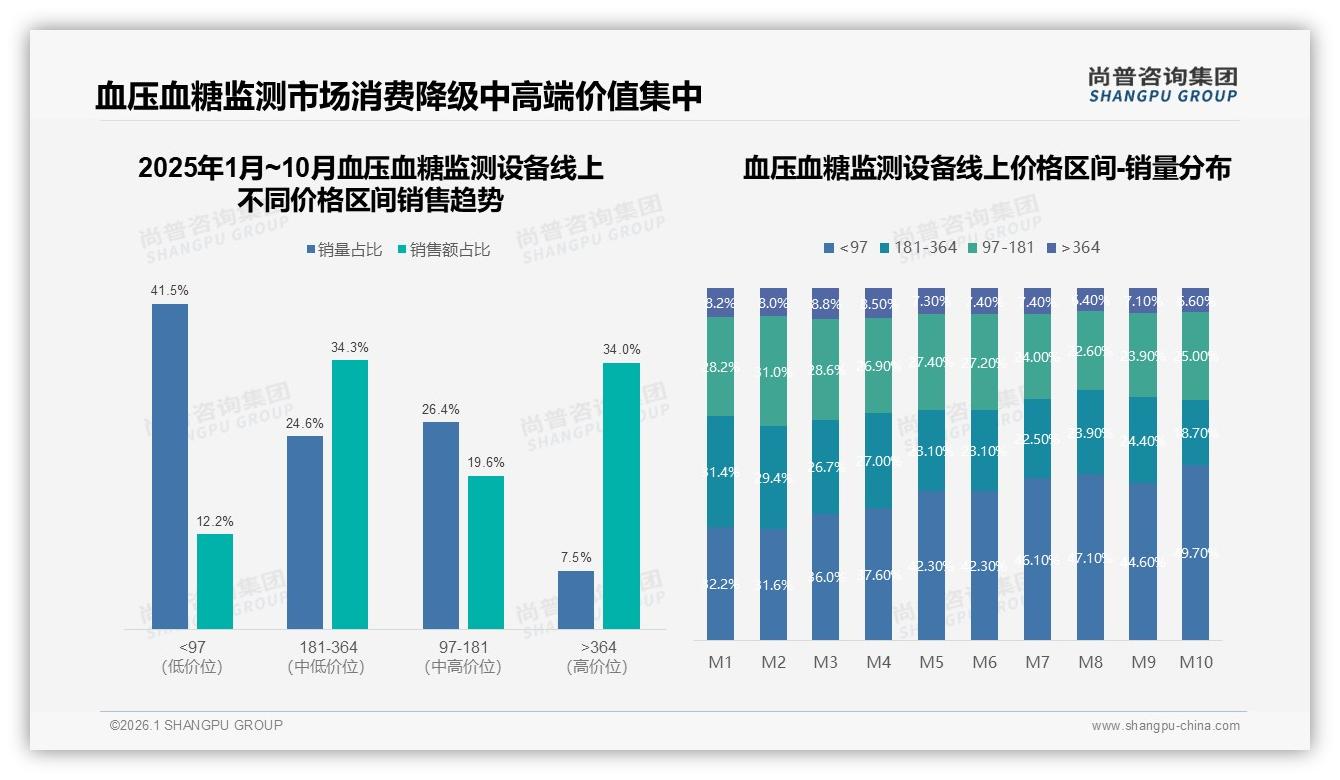 尚普咨询集团权威发布：36-45岁占34%中青年成血压血糖监测设备消费主力，家庭健康管理需求爆发-2026年1月-血压血糖监测设备-38