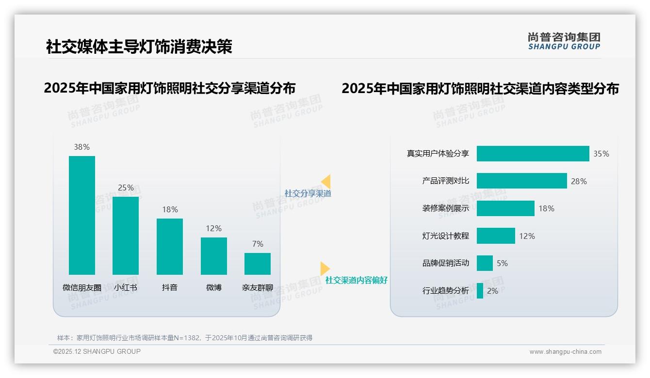 尚普咨询集团权威发布：26至45岁60%家用灯饰照明消费，中等收入家庭成主力-2025年12月-家用灯饰照明-38
