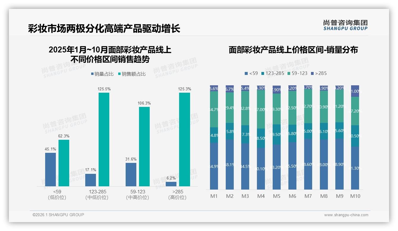 尚普咨询集团报告解读：18-35岁女性占面部彩妆产品67%市场，品牌如何抓住她经济-2026年1月-面部彩妆产品-38