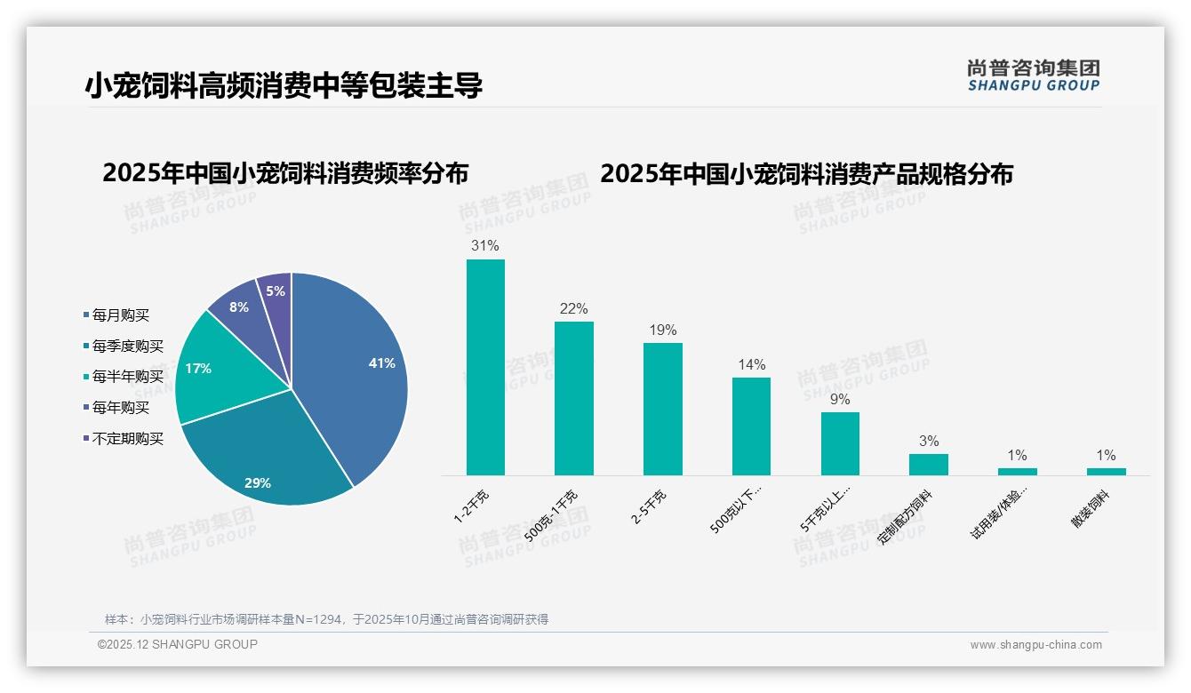 每月41%高频购买小宠饲料，品牌靠1到2千克规格稳占31%份额——尚普咨询集团报告披露-2025年12月-小宠饲料-38