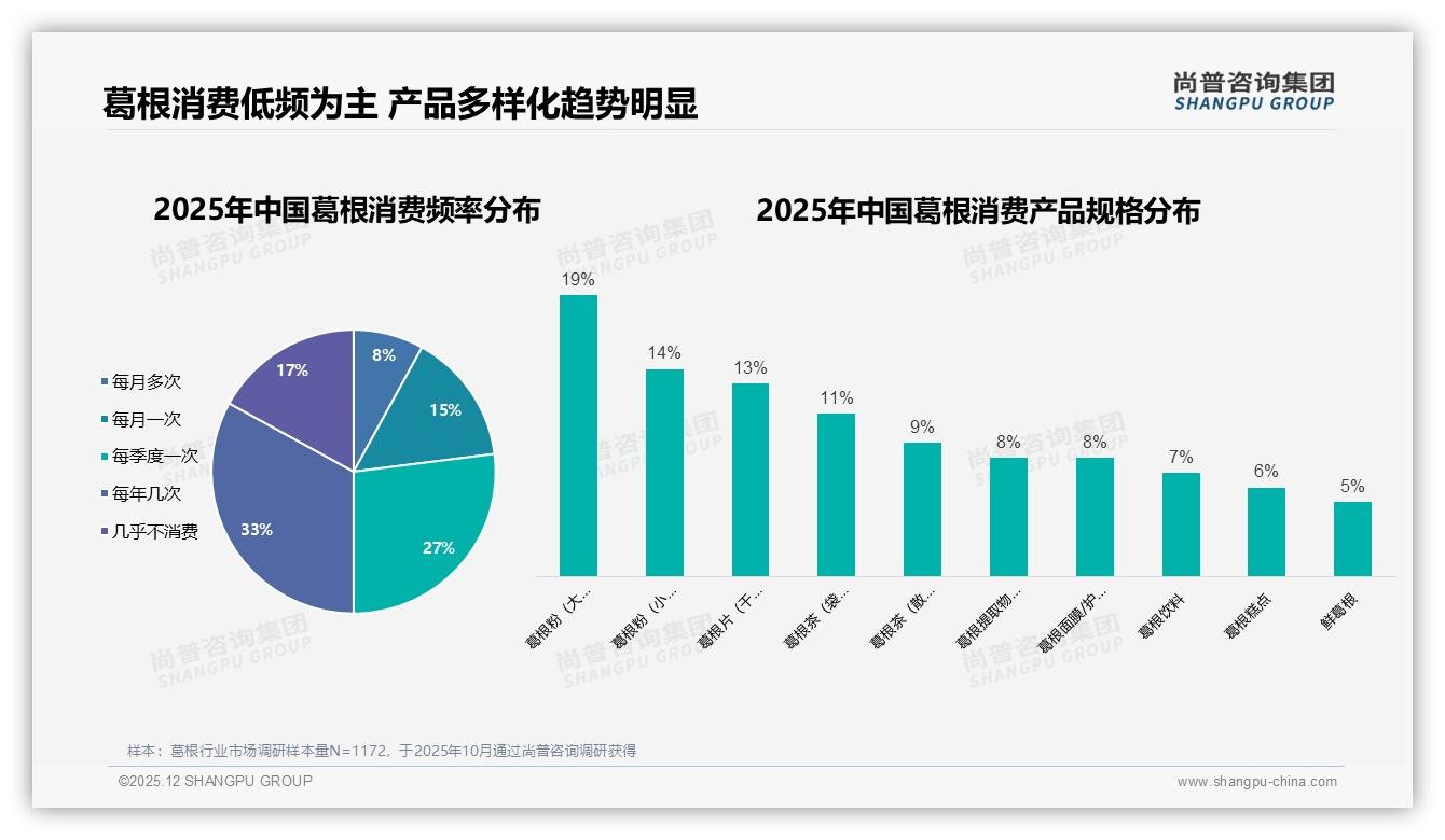 57%女性占比揭示葛根美妆潜力，尚普咨询集团数据洞察-2025年12月-葛根-38