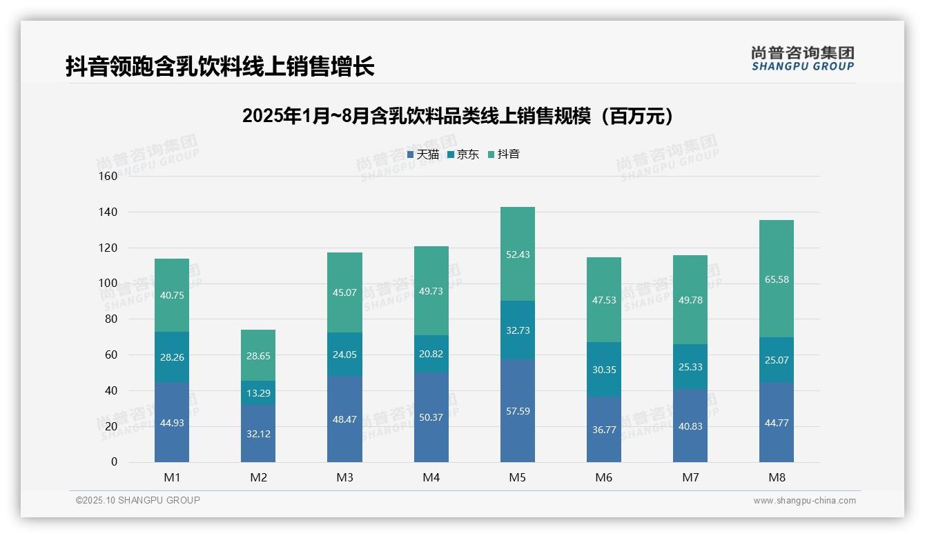 决策参考：尚普咨询集团报告强调抖音含乳饮料月销售额增长60.9%-2025年10月-含乳饮料-38