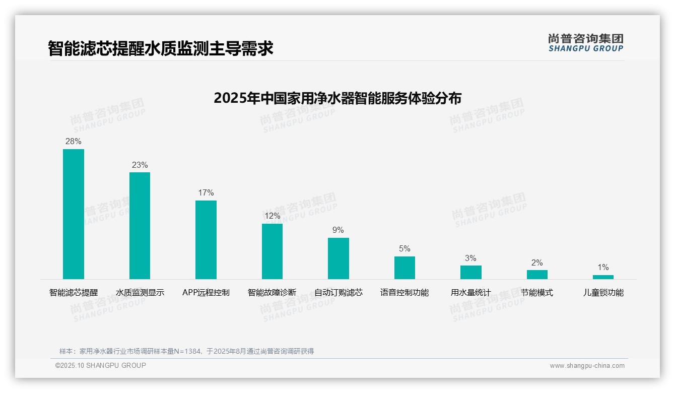 37%消费者购买决策基于亲友推荐，尚普咨询集团报告完整数据已发布-2025年10月-家用净水器-38
