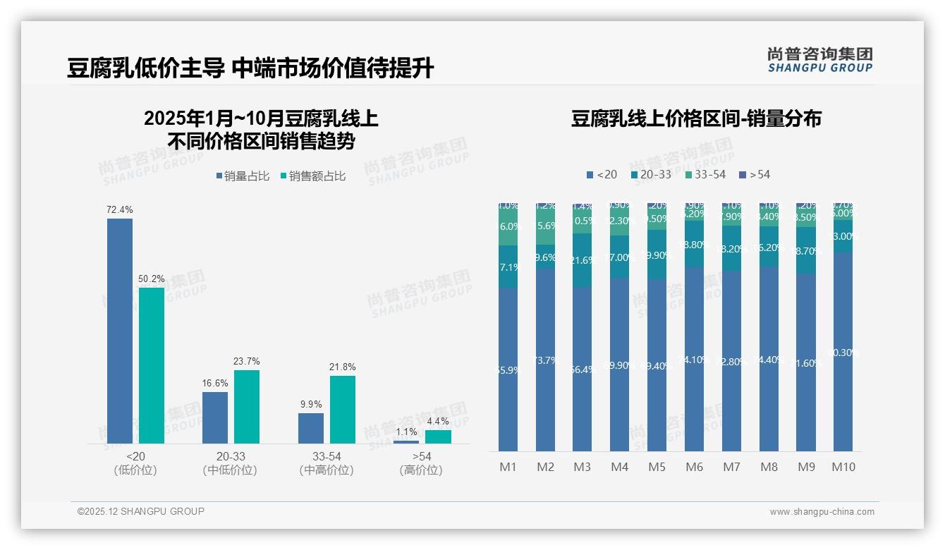尚普咨询集团独家披露：传统原味32%辣味33%平分天下，豆腐乳口味创新该往哪卷-2025年12月-豆腐乳-38