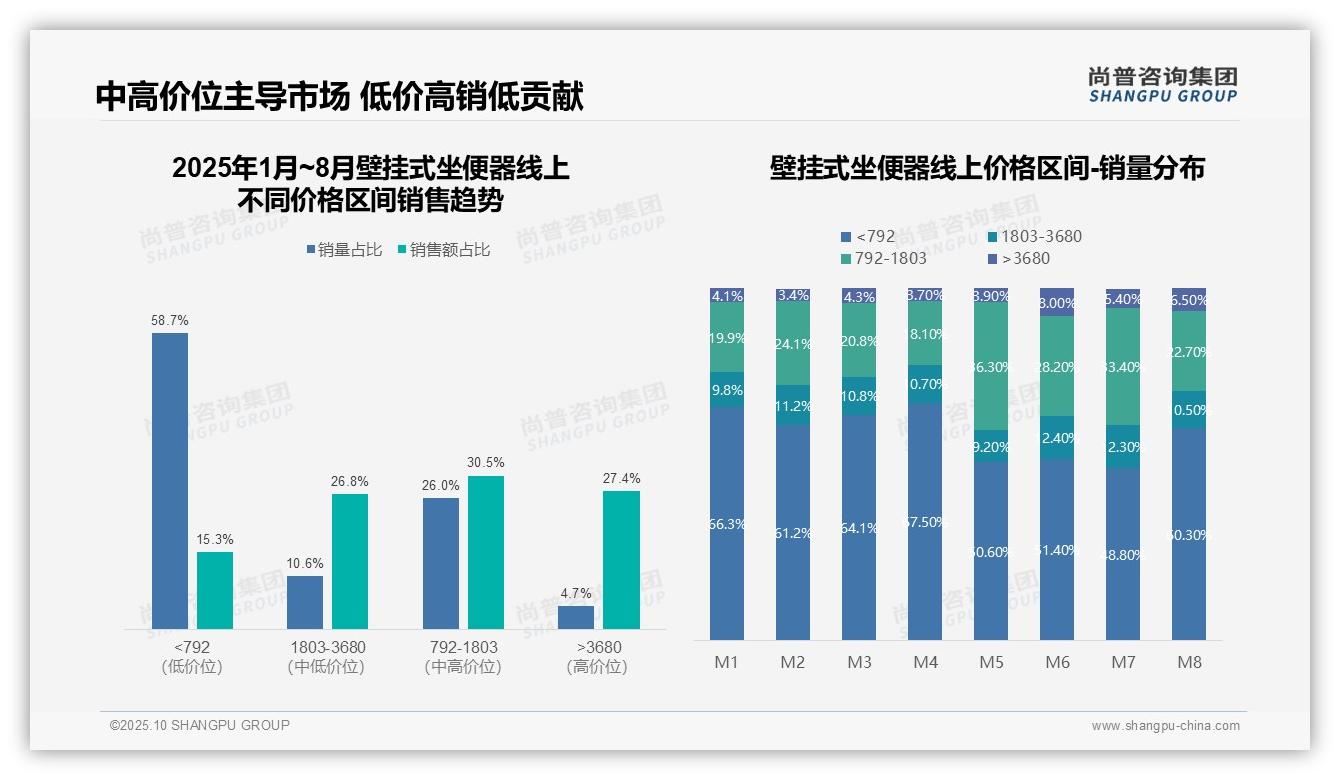 尚普咨询集团报告解读：为何说中高价位贡献57.3%销售额-2025年10月-壁挂式坐便器-38