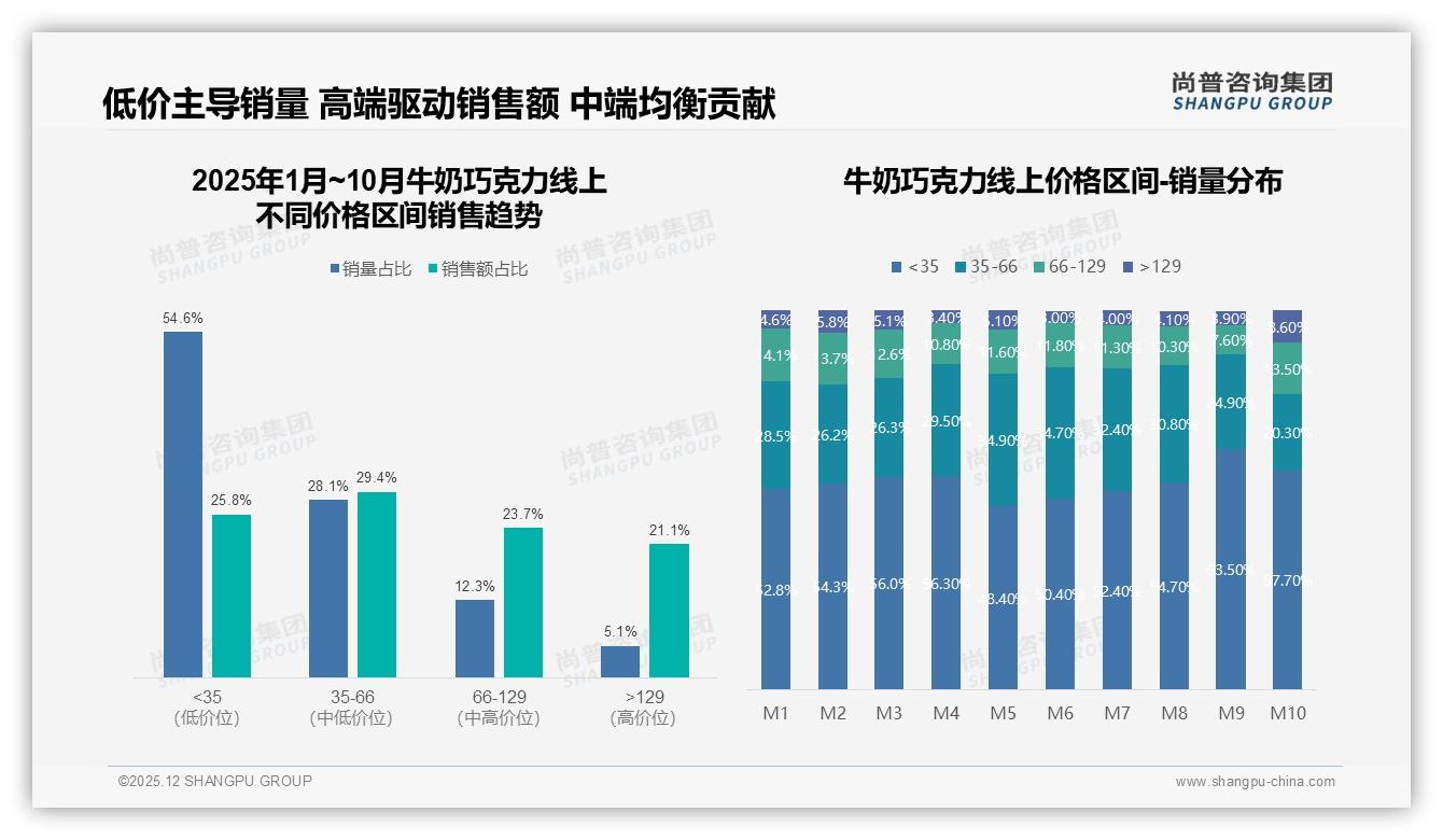 智能推荐29%体验需求领跑，牛奶巧克力品牌如何布局AI导购——尚普咨询集团独家披露：主标题-2025年12月-牛奶巧克力-38
