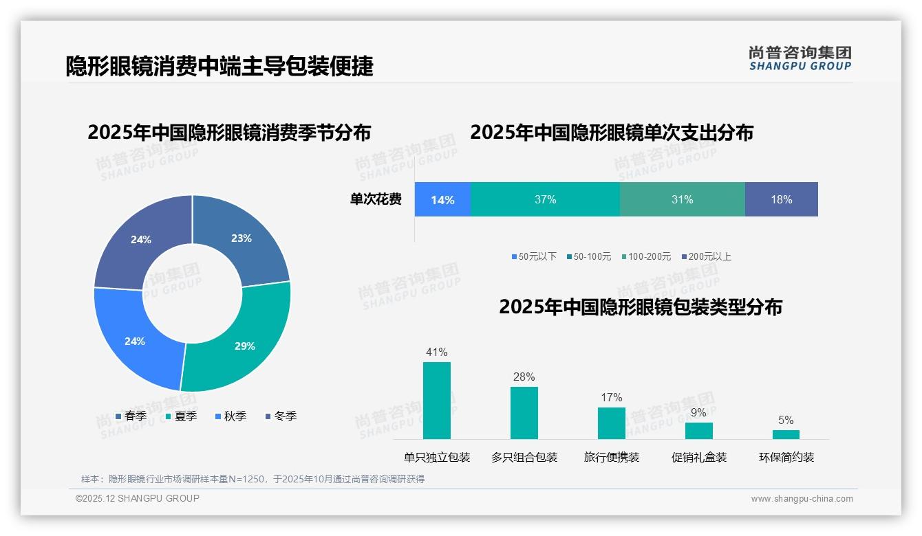 夏季29%销量高峰隐形眼镜如何抓住防晒保湿新场景-2025年12月-隐形眼镜-38