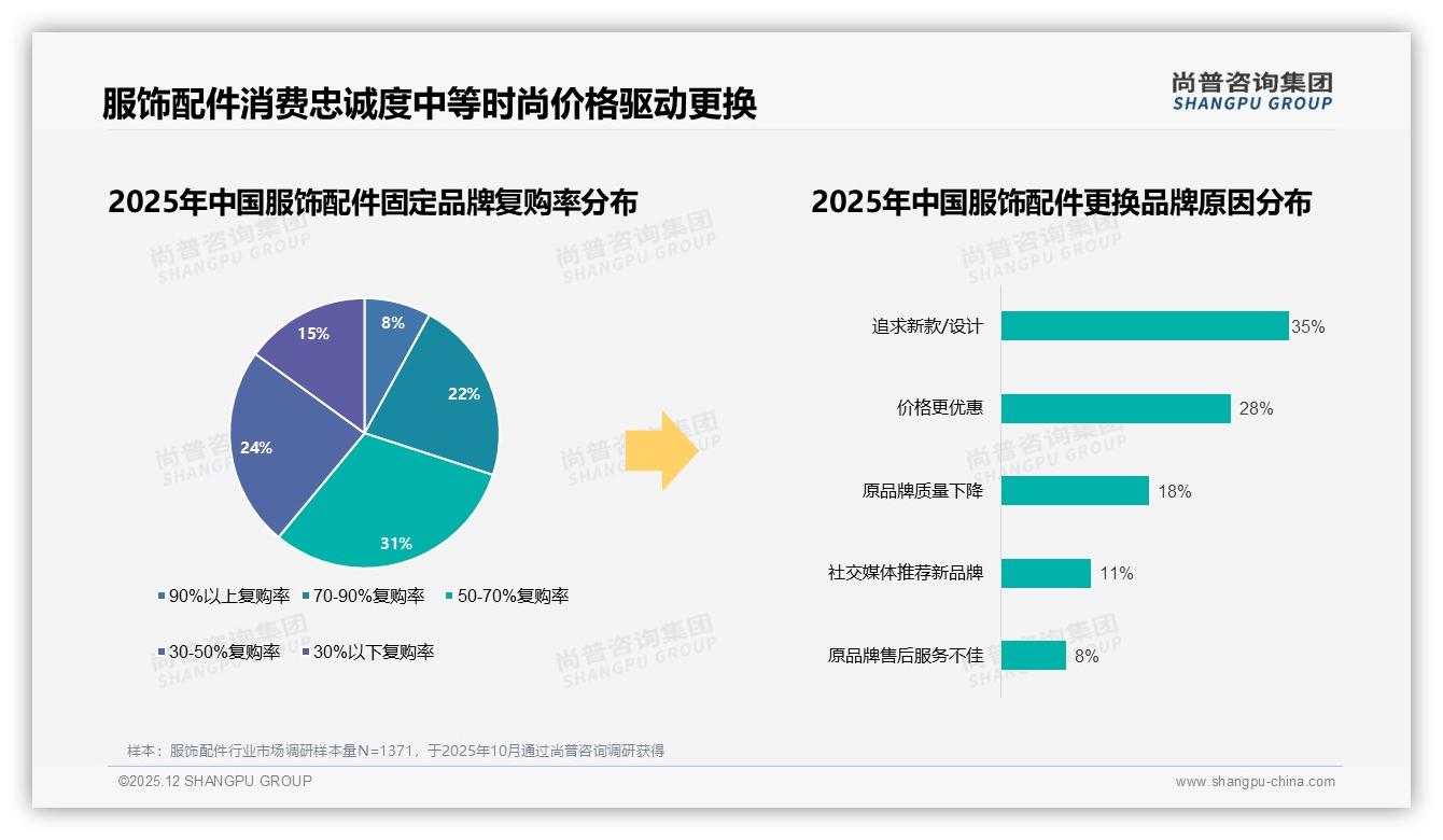 服饰配件夏季消费占29%金属材质23%领先，季节+材质双热点浮现——尚普咨询集团年度复盘-2025年12月-服饰配件-38