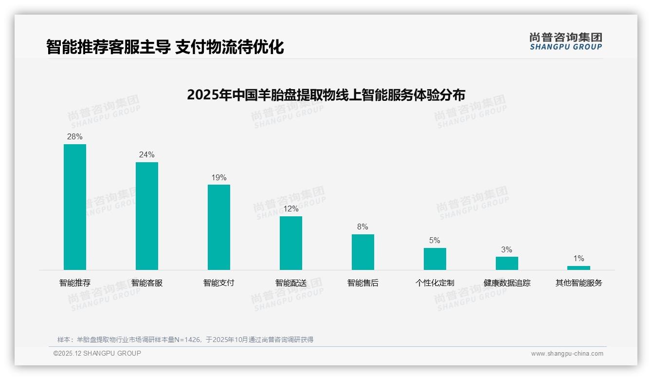 微信38%羊胎盘提取物社交分享首选，私域如何放大复购——尚普咨询集团数据快讯-2025年12月-羊胎盘提取物-38