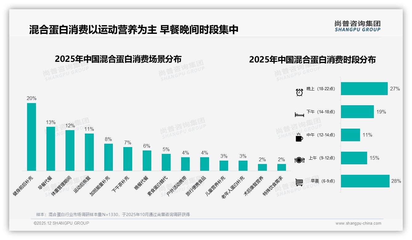 尚普咨询集团权威发布：26-35岁38%占比混合蛋白健身人群月购55%月入5-12万成主力-2025年12月-混合蛋白-38