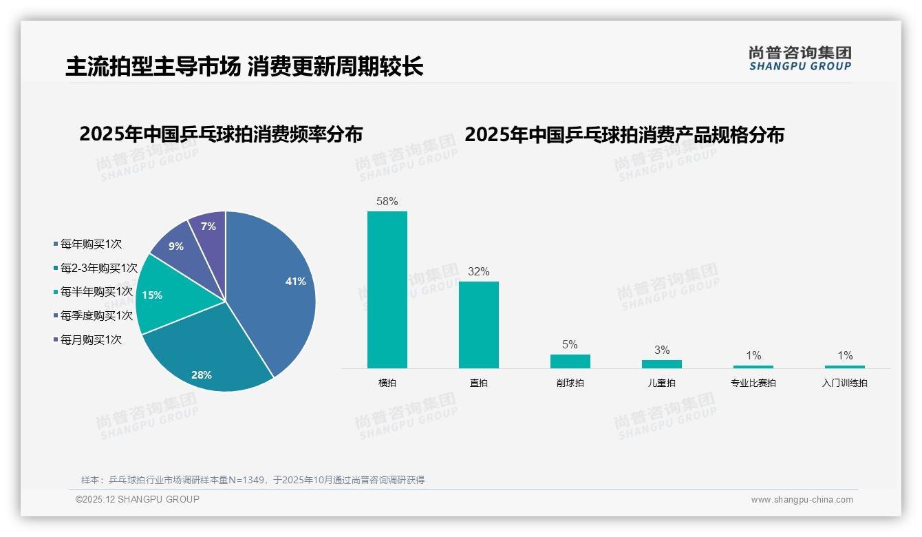 横拍直拍90%垄断乒乓球拍市场，小众削球拍5%难破局——尚普咨询集团趋势雷达报告-2025年12月-乒乓球拍-38