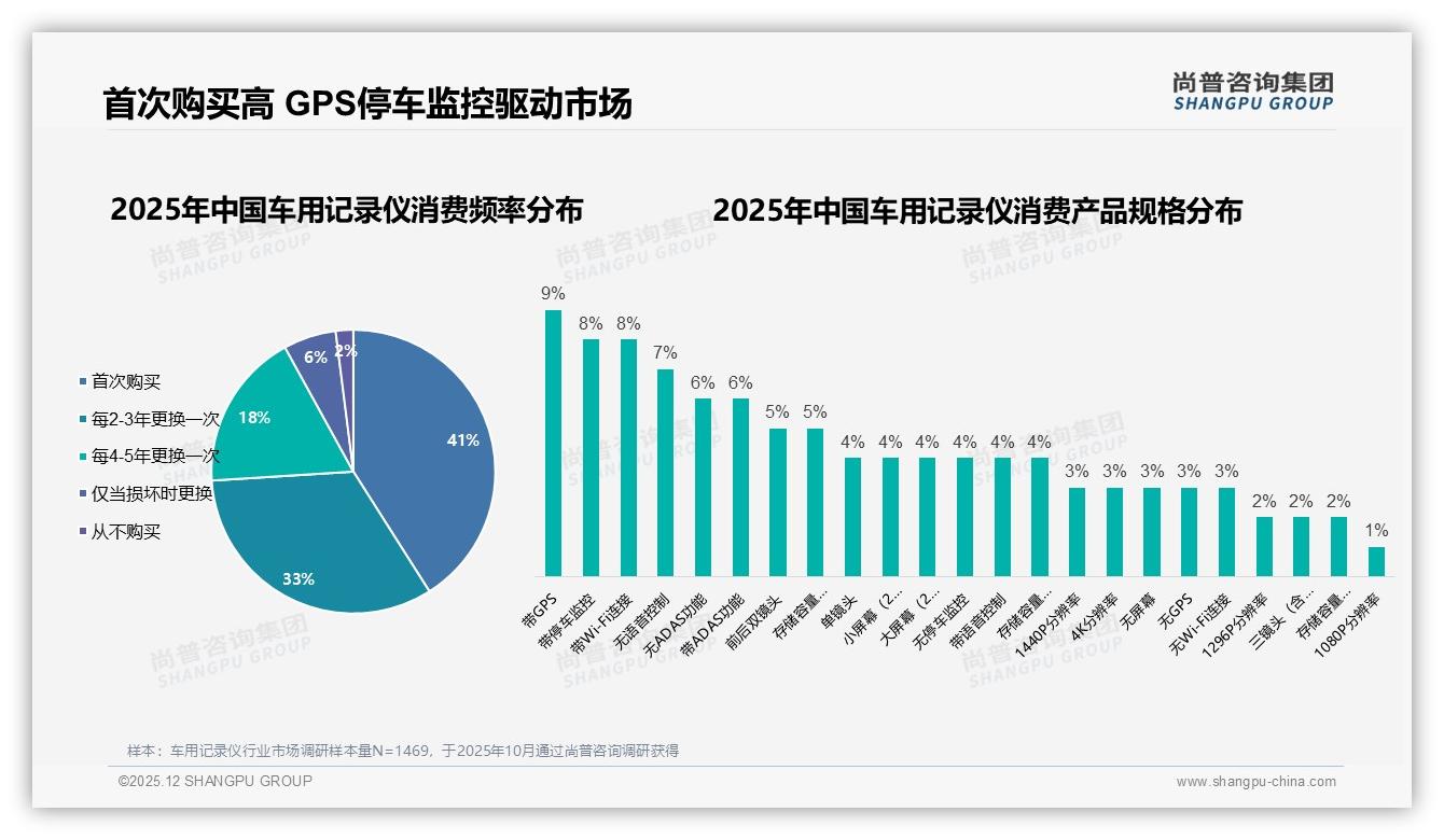 车用记录仪41%首次购买率激活增量，GPS停车监控成刚需——尚普咨询集团报告披露-2025年12月-车用记录仪-38