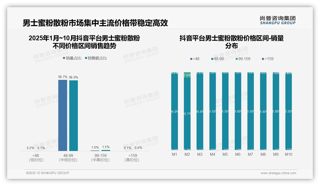 男士蜜粉散粉控油功效占28%购买动机，真实素人分享41%内容影响力超明星代言5%——尚普咨询集团消费研究-2025年12月-男士蜜粉散粉-38