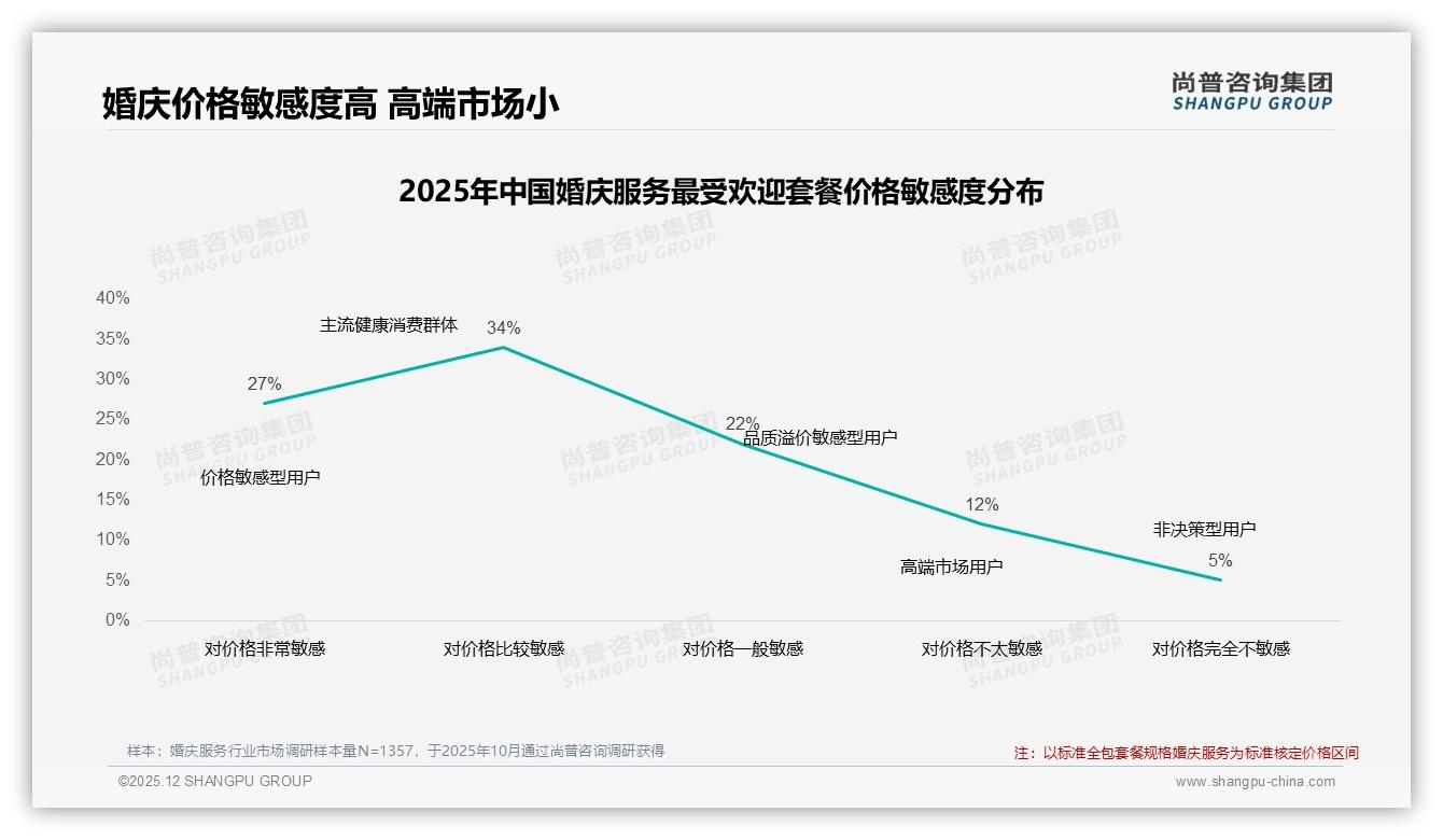 婚庆服务56%消费者愿复购，31%因性价比换品牌——尚普咨询集团年度复盘-2025年12月-婚庆服务-38