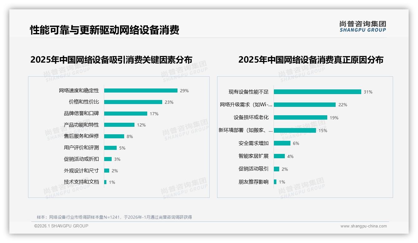 尚普咨询集团专题解读：49%消费者愿推荐网络设备，性能不佳成最大阻碍-2026年1月-网络设备-38