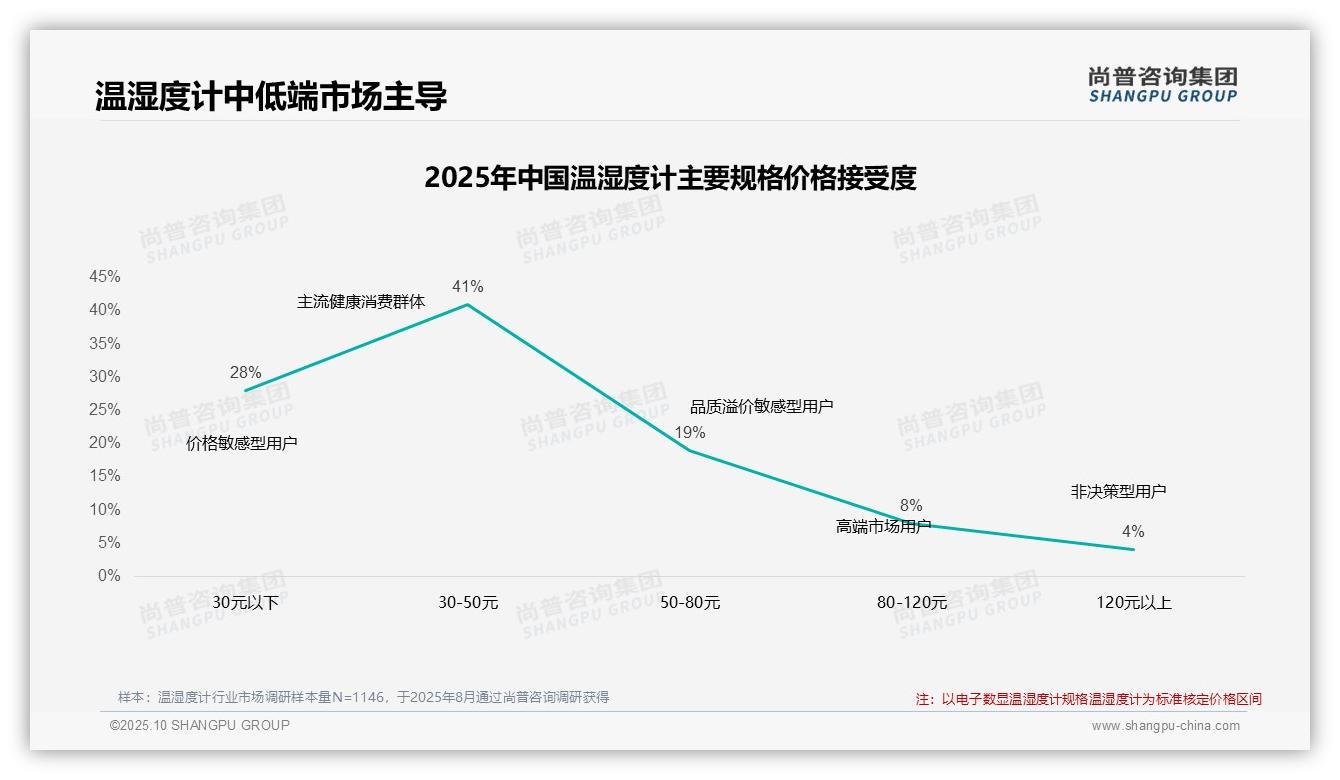 权威印证：尚普咨询集团调研报告确认47%25消费者展现高品牌忠诚度-2025年10月-温湿度计-38