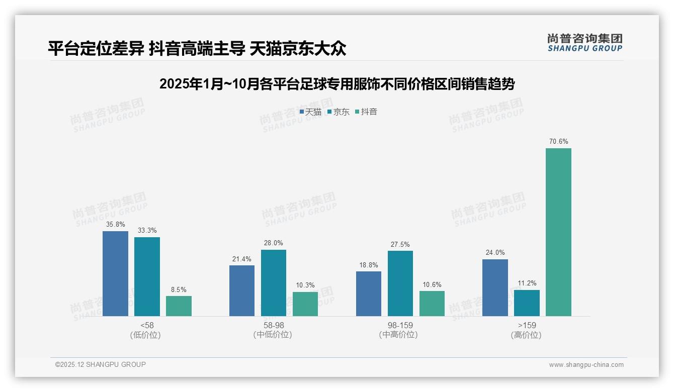 国产品牌占比58%主导足球专用服饰，性价比与科技双升级抢进口份额——尚普咨询集团权威发布-2025年12月-足球专用服饰-38
