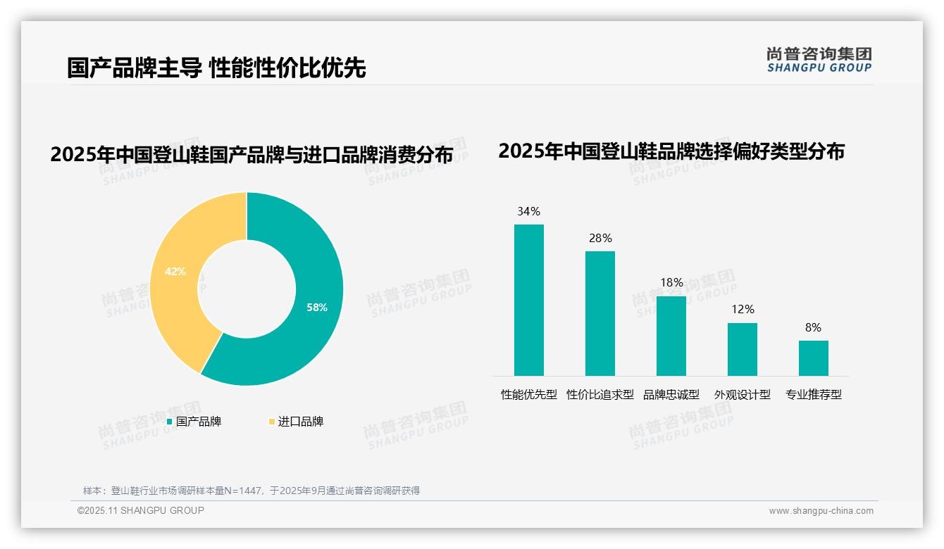 尚普咨询集团报告首次披露：国产品牌登山鞋消费占比58%引领趋势-2025年11月-登山鞋-38