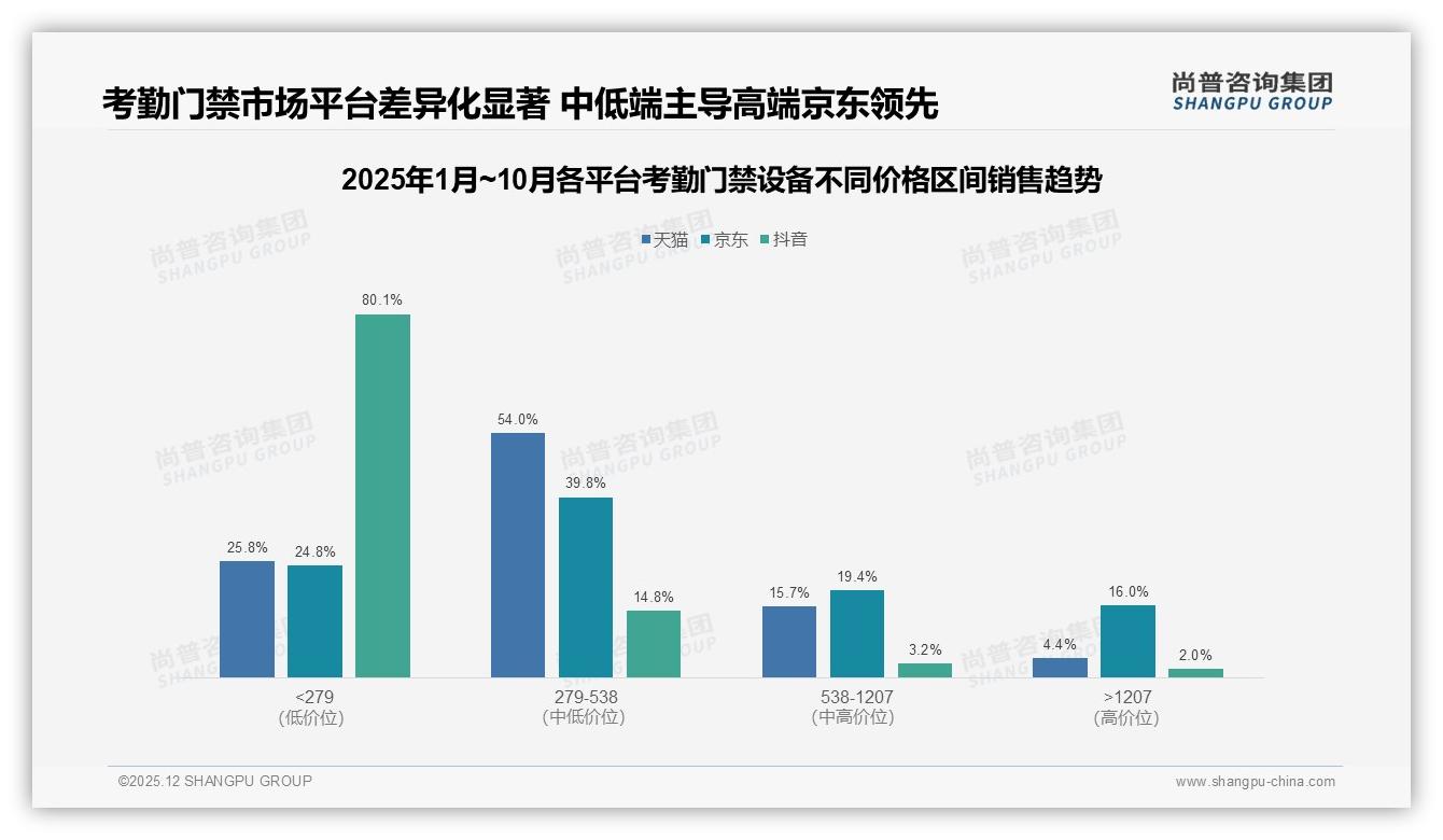 考勤门禁设备提升效率31%驱动采购，售后24%不到位致推荐意愿下降——尚普咨询集团行业透视-2025年12月-考勤门禁设备-38