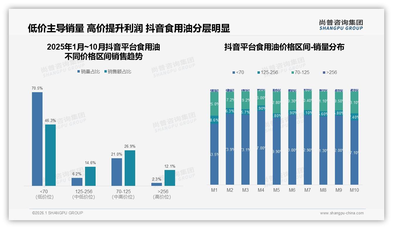 天猫京东70~256元中高端食用油占比超60%，抖音46.3%低价引流待升级——尚普咨询集团白皮书指出-2026年1月-食用油-38