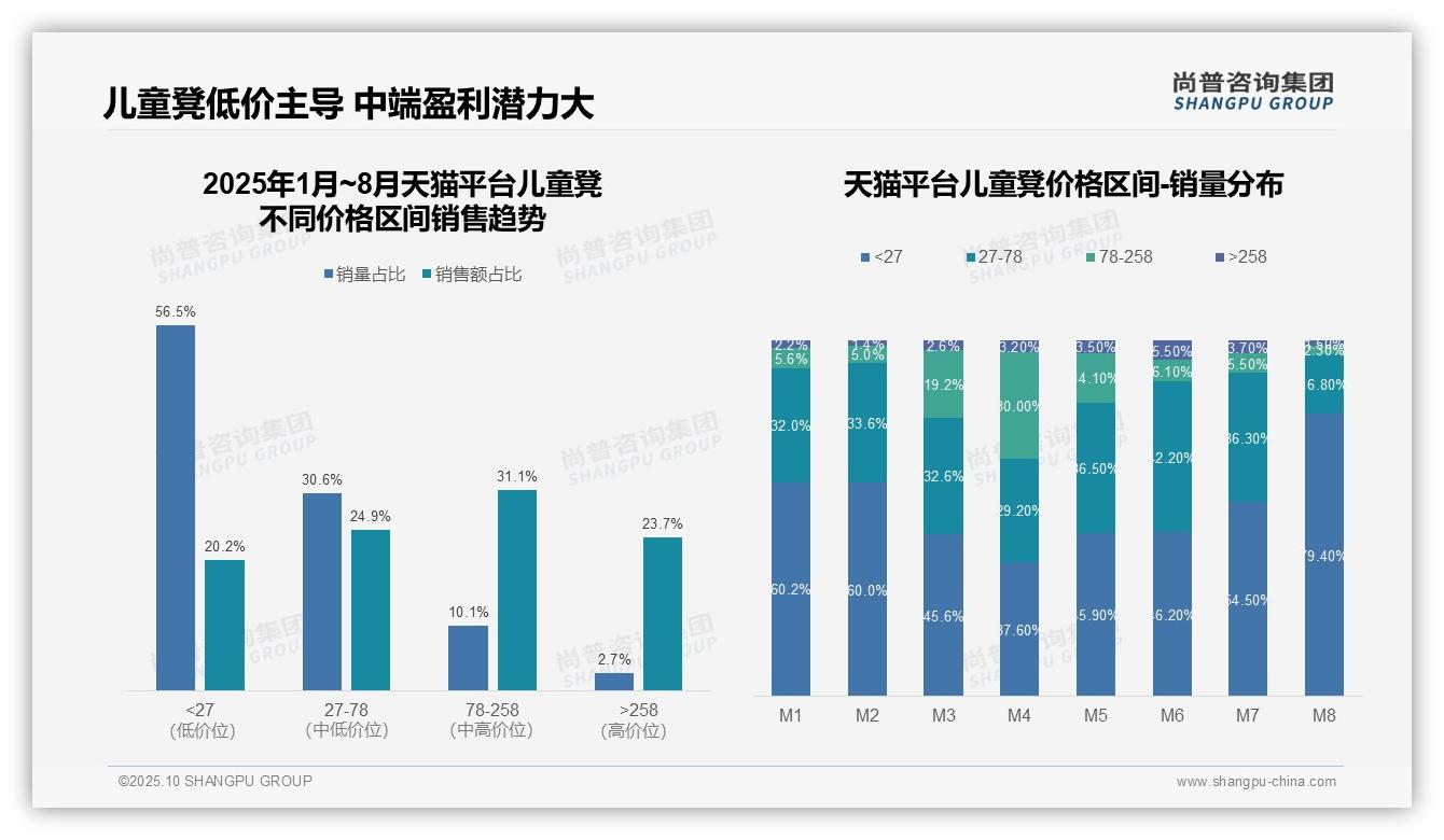京东儿童凳中高端占比70.3%,尚普咨询集团报告完整数据已发布-2025年10月-儿童凳-38