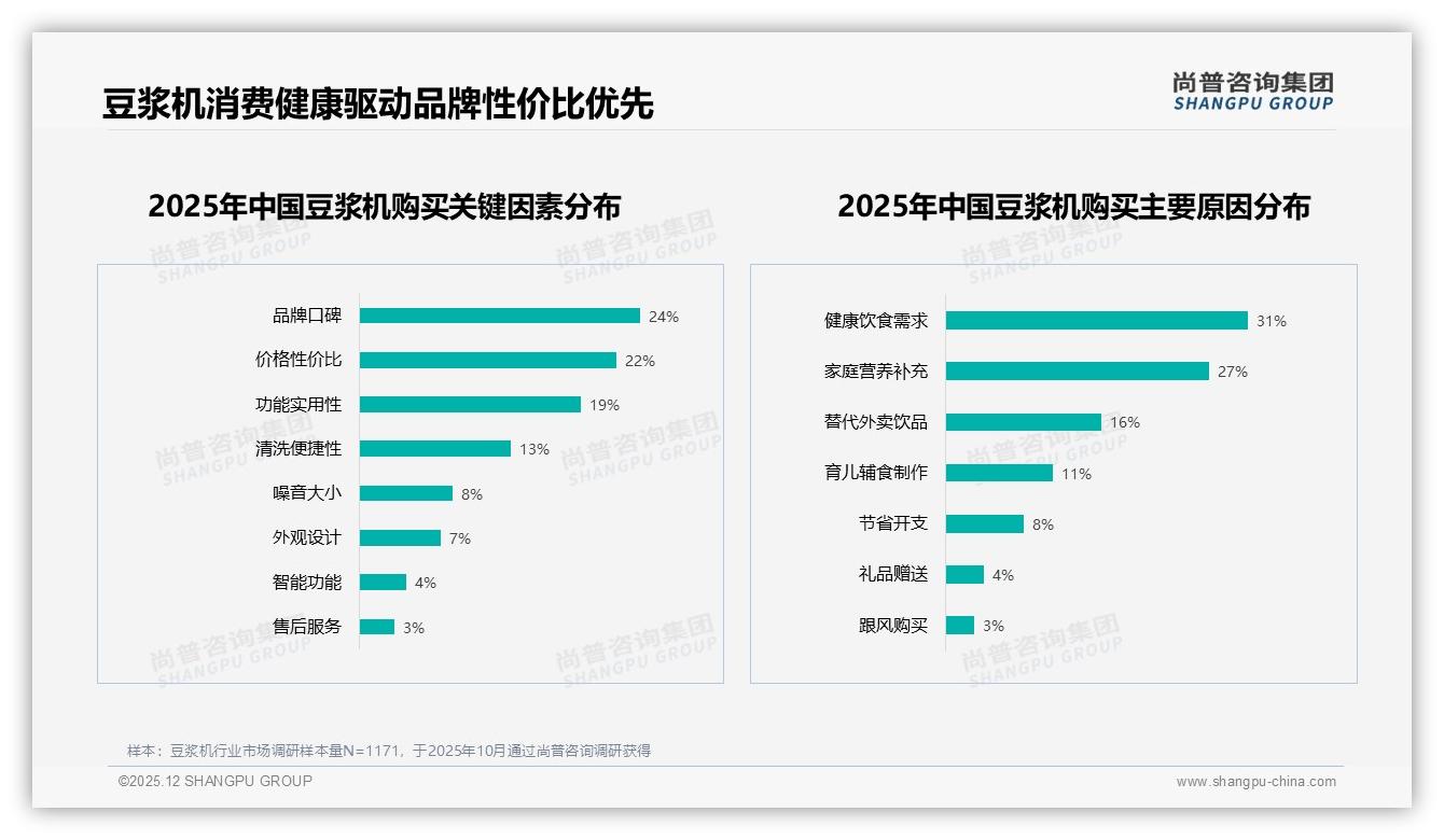 清洗麻烦32%成为不愿推荐首因，免洗豆浆机将成破局关键点——尚普咨询集团独家披露-2025年12月-豆浆机-38