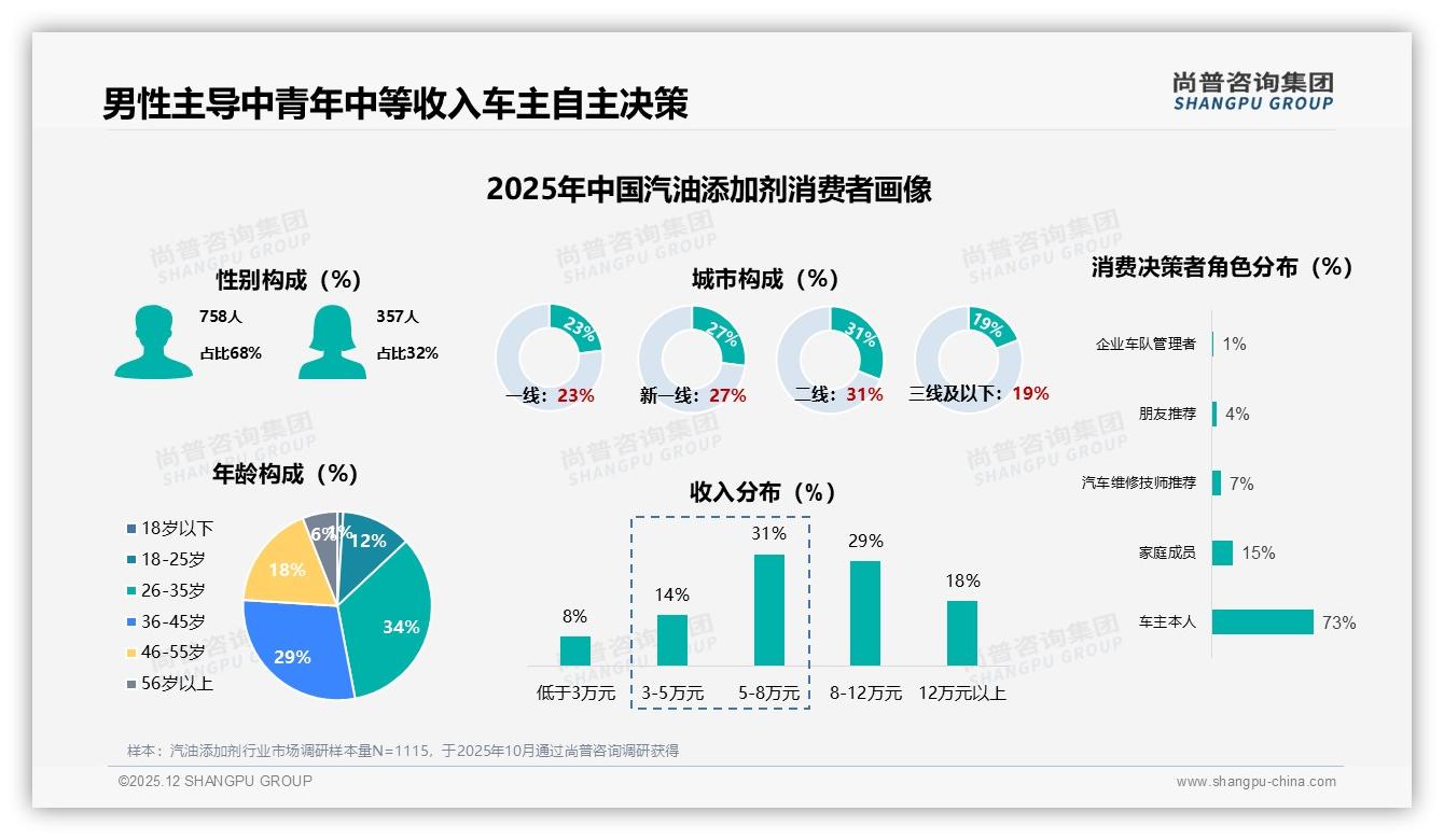 尚普咨询集团独家披露：63%消费者选国产品牌，汽油添加剂国货崛起-2025年12月-汽油添加剂-38