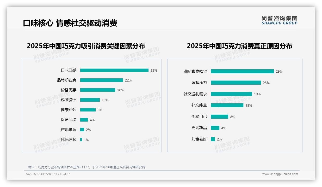 巧克力10-20元价格接受度42%，中低收入成主力——尚普咨询集团巧克力品类年报：主标题-2025年12月-巧克力-38