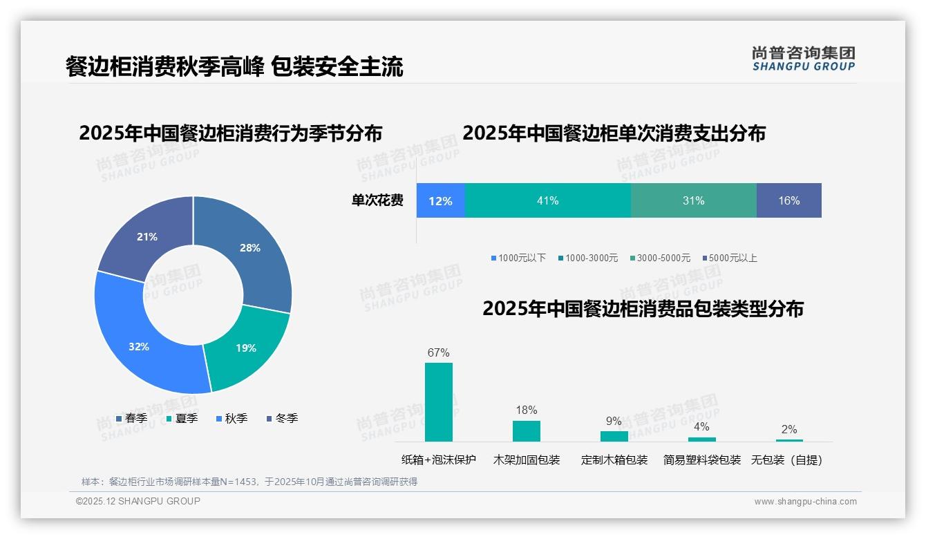 1000至3000元占41%销售额餐边柜中价段称王，天猫5月峰值2.78亿元——尚普咨询集团报告披露-2025年12月-餐边柜-38