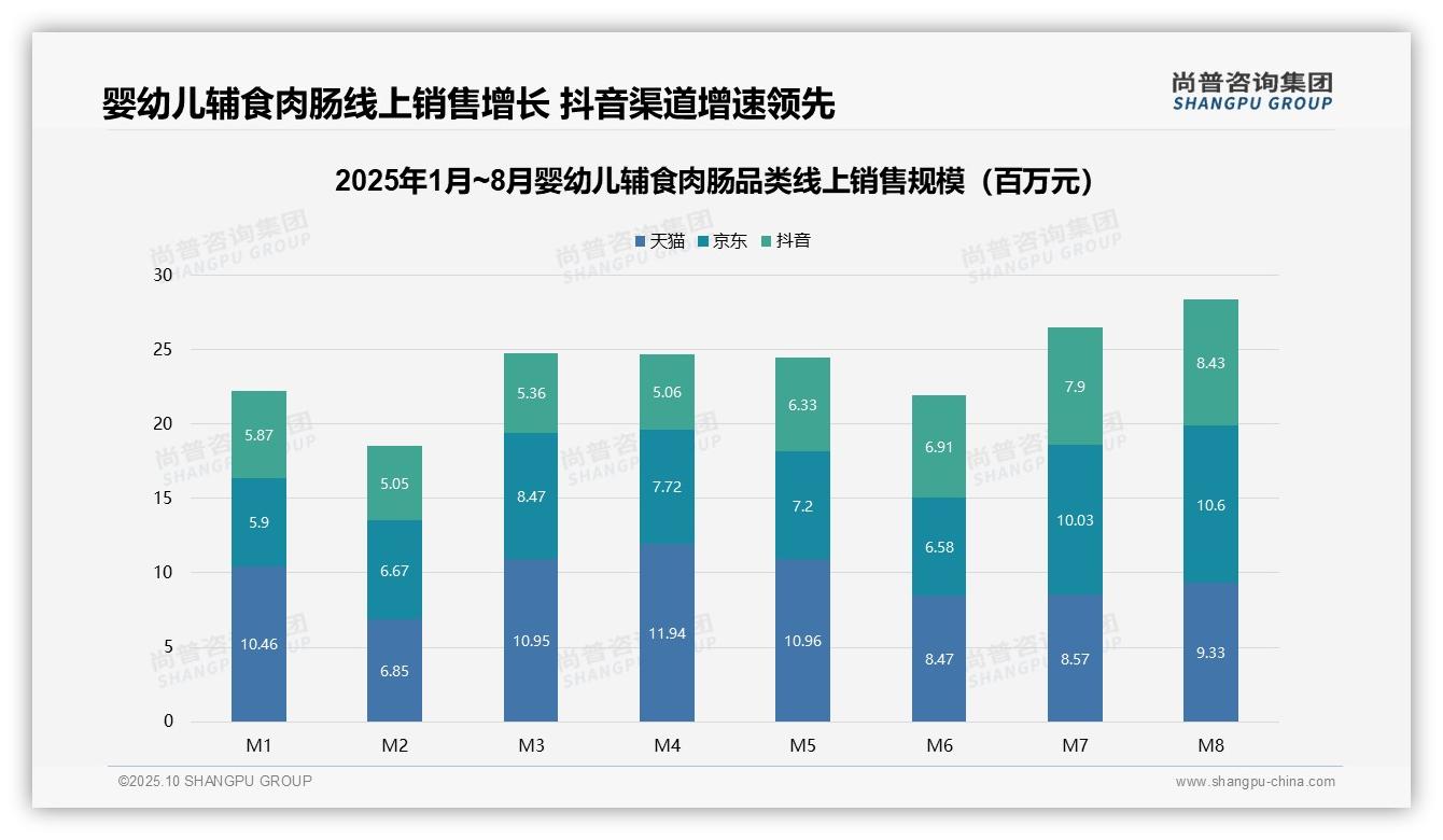 官方数据：尚普咨询集团报告显示抖音婴幼儿辅食肉肠销售额增长43.7%-2025年10月-婴幼儿辅食肉肠-38