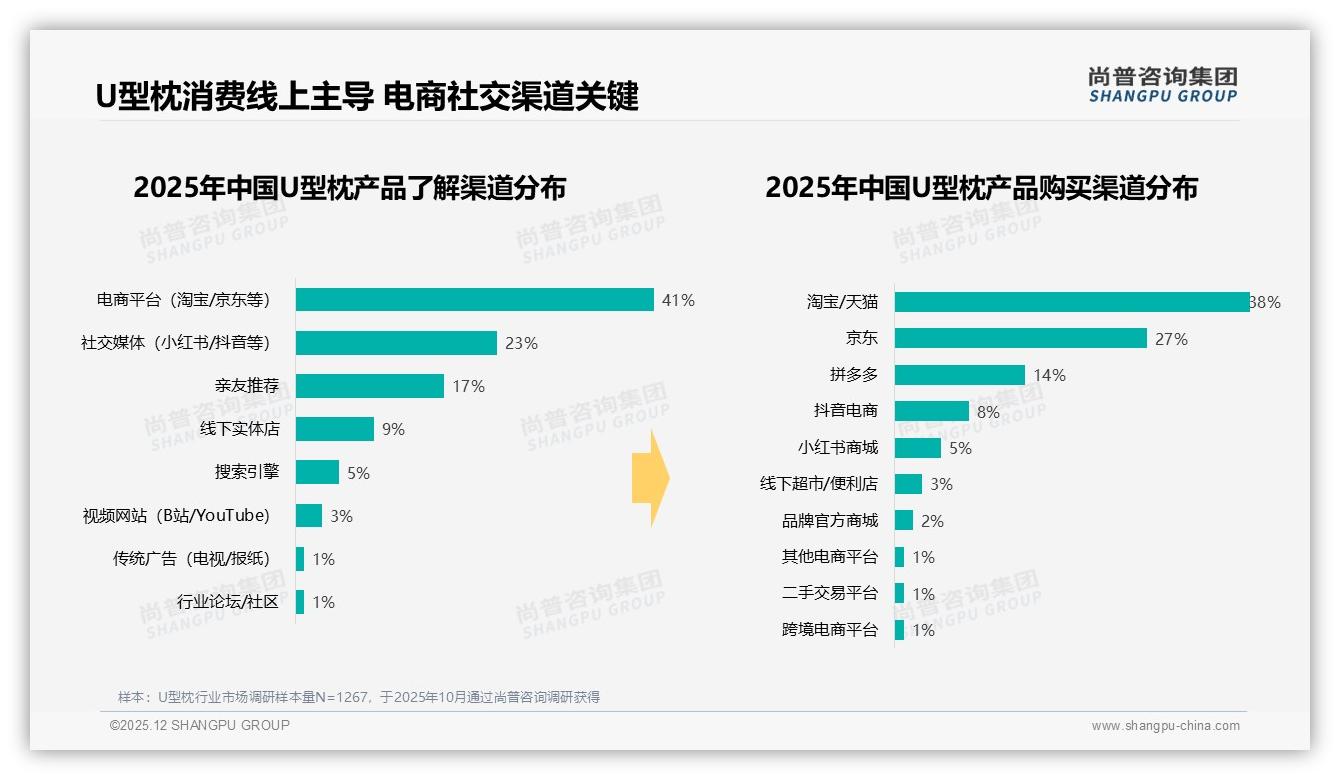 尚普咨询集团数据洞察：26到35岁消费者占41%_U型枕中青年成绝对主力-2025年12月-U型枕-38