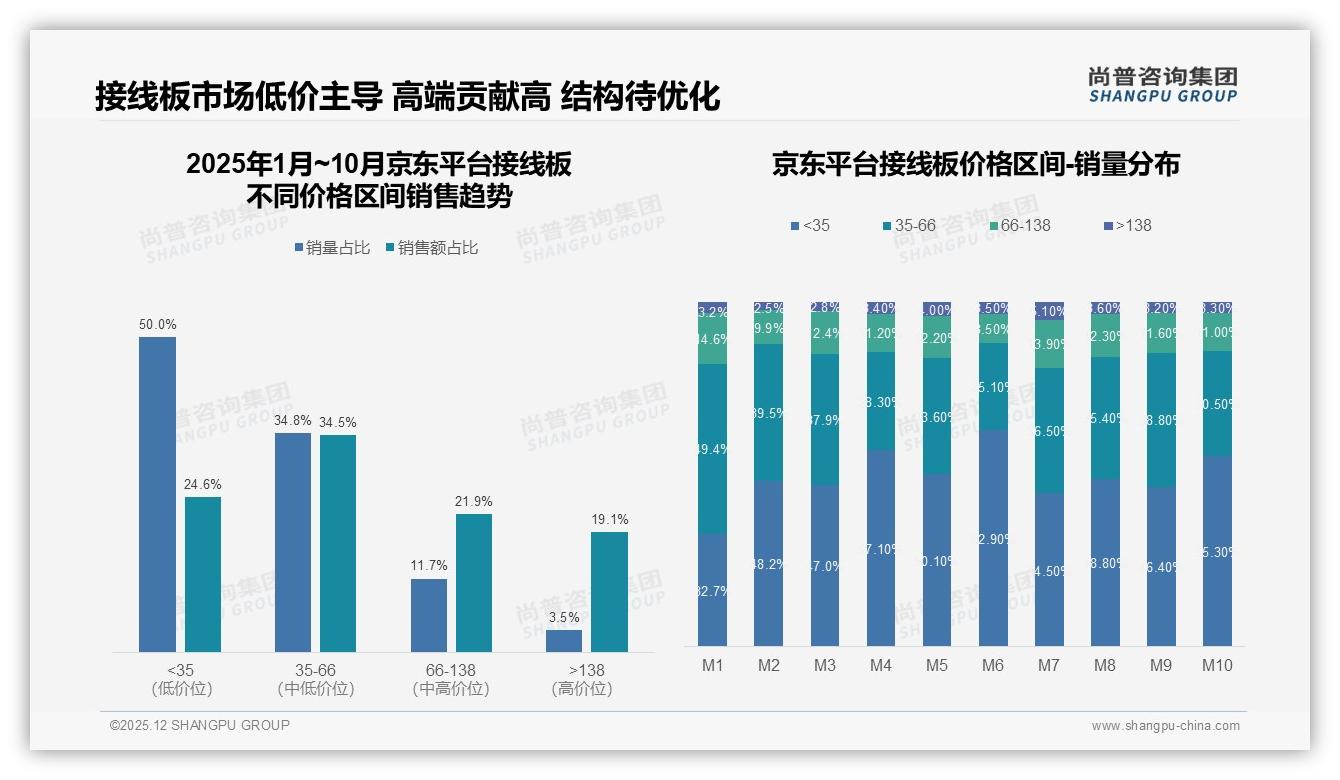 安全认证27%和价格实惠23%成关键，接线板卖点重构——尚普咨询集团权威发布-2025年12月-接线板-38