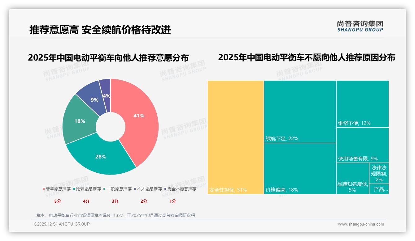 52%线上成交集中电商平台，电动平衡车社交广告转化仅5%待提升——尚普咨询集团品类洞察-2025年12月-电动平衡车-38