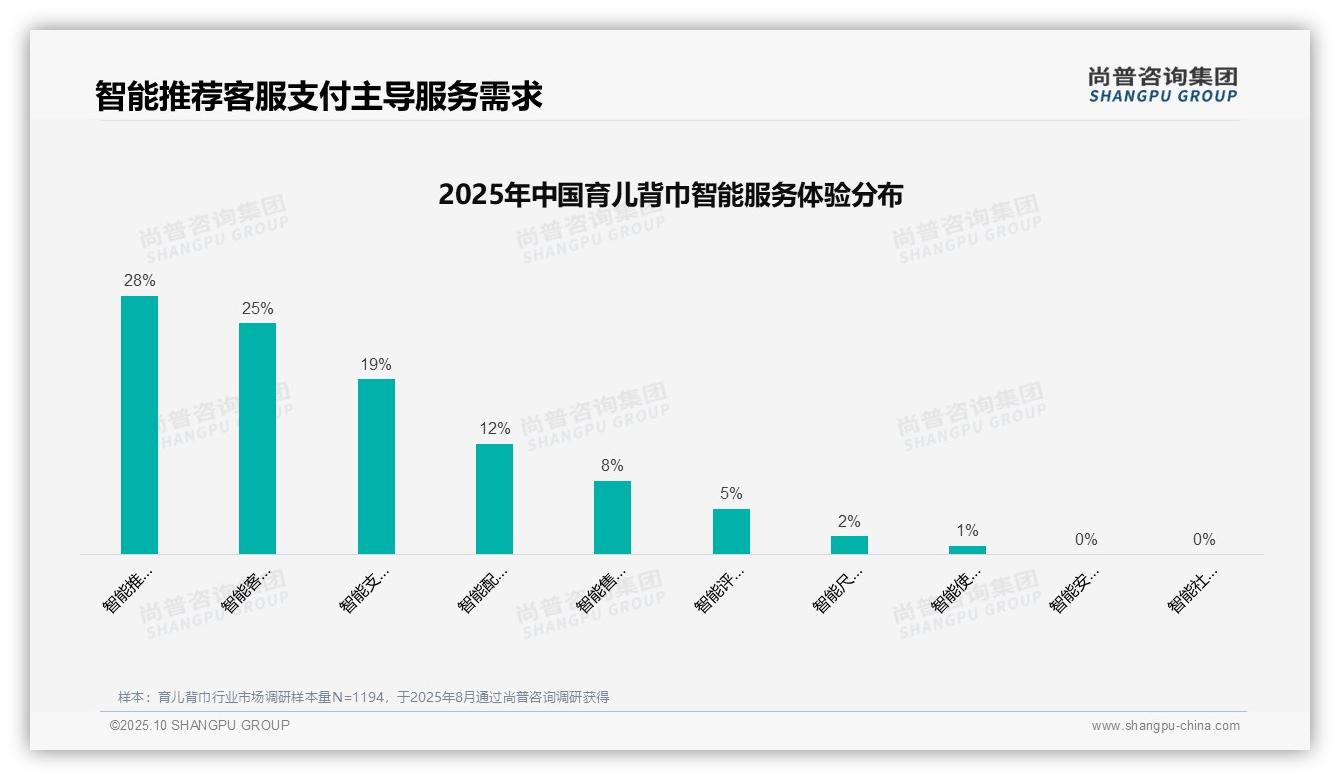 42%消费者依赖亲友推荐选购育儿背巾——尚普咨询集团趋势报告摘要-2025年10月-育儿背巾-38