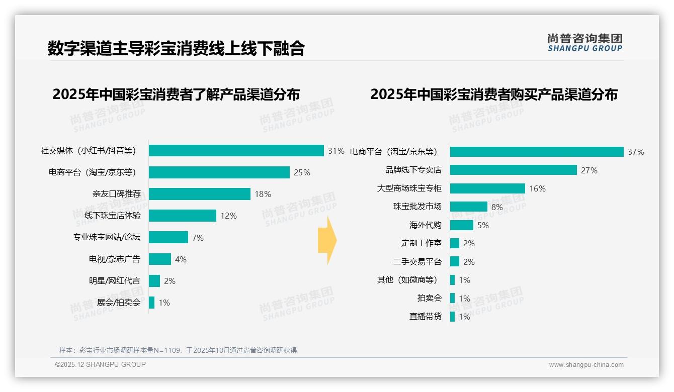 彩宝新一线城市消费31%超越一线，品牌线下店需加码——尚普咨询集团市场扫描-2025年12月-彩宝-38