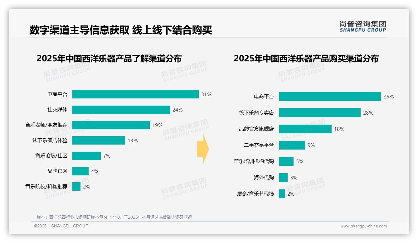 尚普咨询集团数据洞察：26到35岁消费者占31%西洋乐器学习需求爆发-2026年1月-西洋乐器-38