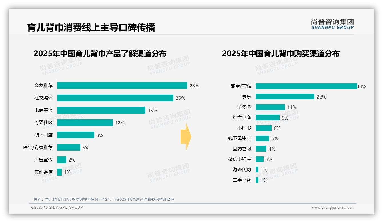 45%消费者新生儿阶段购买育儿背巾——尚普咨询集团白皮书核心观点-2025年10月-育儿背巾-38