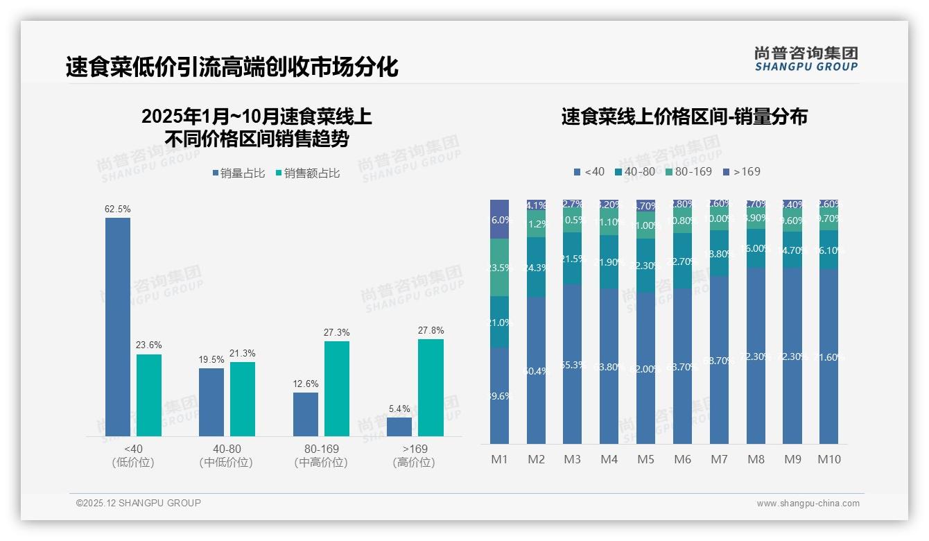 38%真空包装领先仅5%自热速食菜包装成本痛点待解——尚普咨询集团趋势雷达报告-2025年12月-速食菜-38