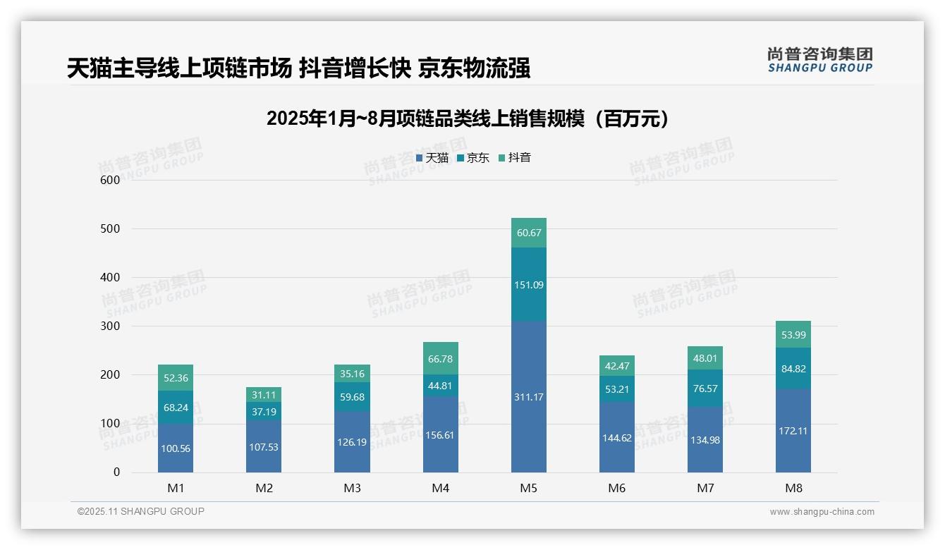 尚普咨询集团报告核心结论:高端项链贡献42.4%销售额销量仅4.6%-2025年11月-项链-38