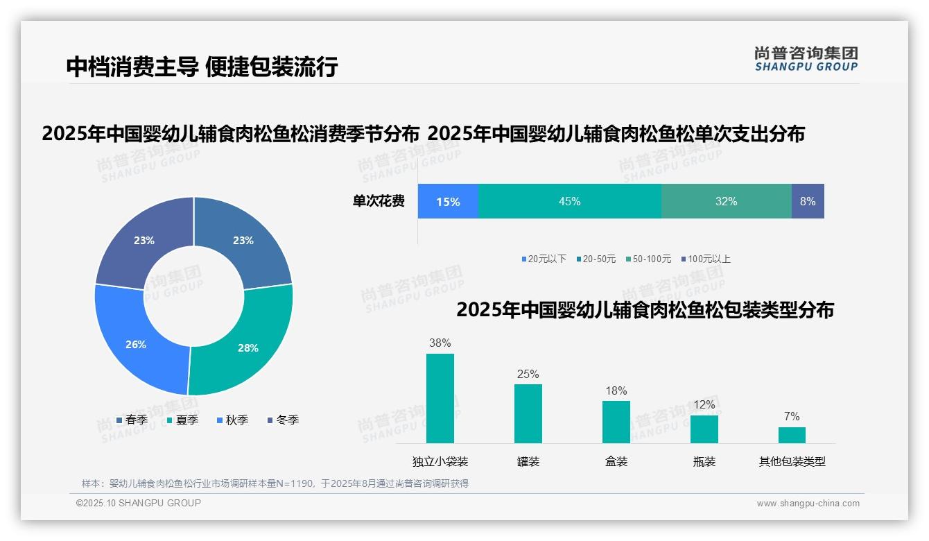 官方数据:尚普咨询集团报告显示45%消费者青睐中档价位宝宝辅食-2025年10月-婴幼儿辅食肉松鱼松-38