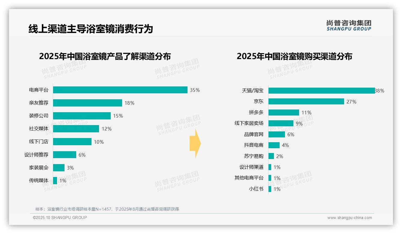31%消费者偏好中档浴室镜——尚普咨询集团报告深度解析-2025年10月-浴室镜-38