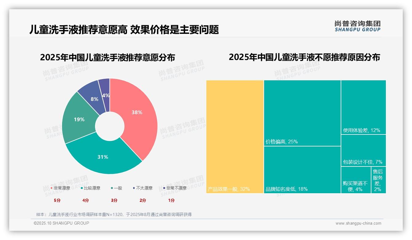 41%消费者因预防疾病选择儿童洗手液——尚普咨询集团数据解读-2025年10月-儿童洗手液-38