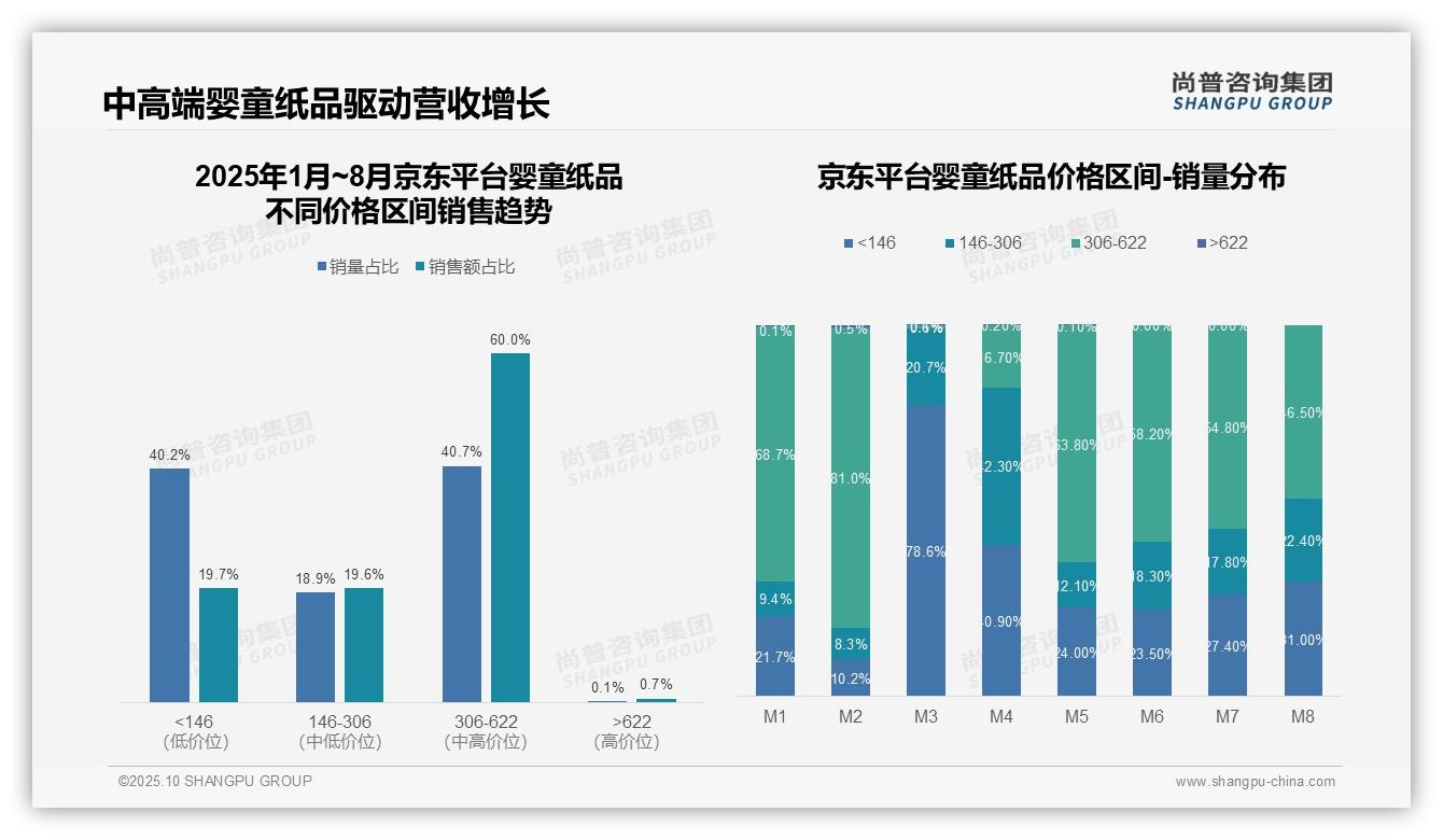 尚普咨询集团报告核心结论：天猫高端婴童纸品市场份额达22.6%-2025年10月-婴童纸品-38